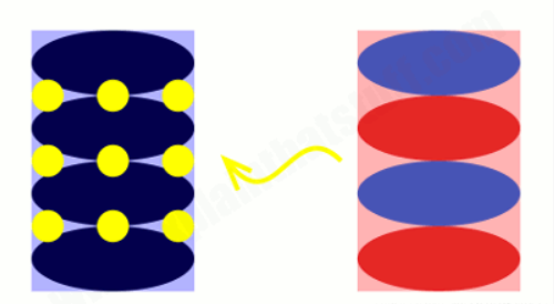 Lithium ions are stored in the negative graphite electrode (left)