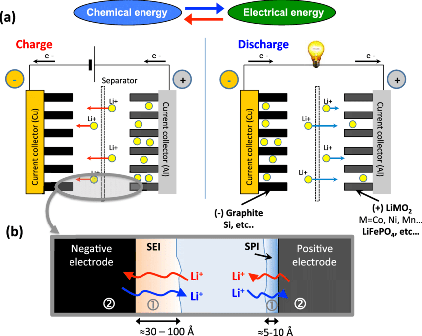 lithium ion batteries - Why do we need them for electric vehicles？