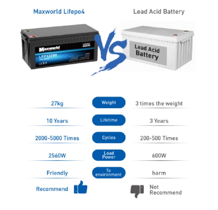 Lithium vs. Lead Acid | what’s the Difference?