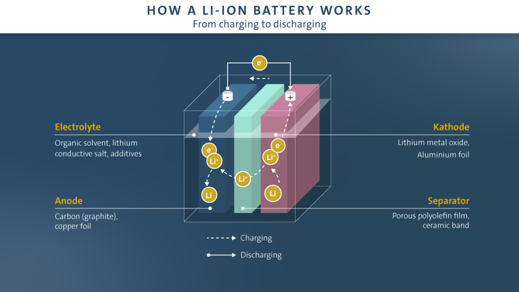 Emerging Technologies in Lithium Battery Development