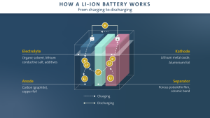 Emerging Technologies in Lithium Battery Development