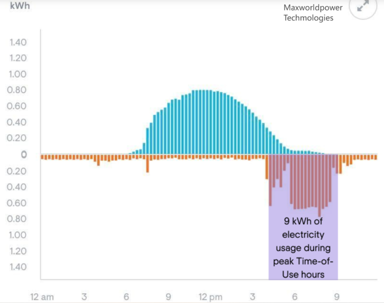 The Required Amount of Battery Storage for a Solar PV System