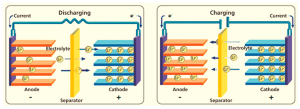 Advanced Lithium-Ion Battery Electrolytes