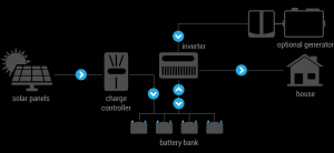 Lithium Batteries for Off-Grid Energy Solutions