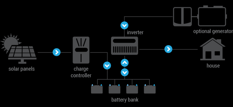 Lithium Batteries for Off-Grid Energy Solutions