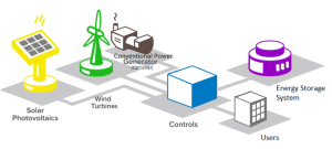 Integrating Lithium Batteries in Renewable Energy Microgrids