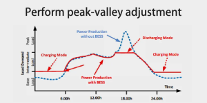 Lithium Energy Storage Systems for Peak Demand Management