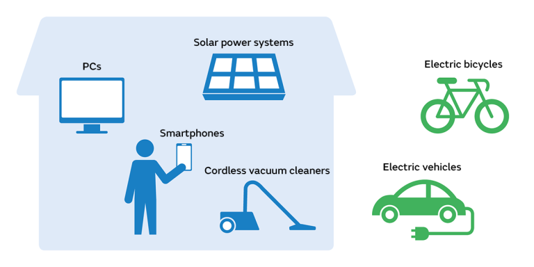 Applications of Lithium-Ion Batteries in Electric Vehicles