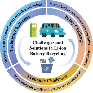 Lithium Batteries for Grid Storage: Challenges and Solutions